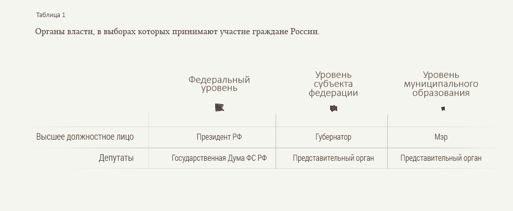 Таблица 1. Органы власти, в выборах которых принимают участие граждане России